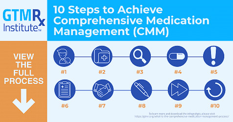 What is the Comprehensive Medication Management Process? - Get The  Medications Right